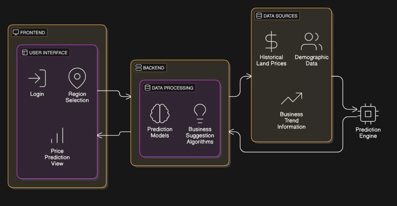 System Architecture